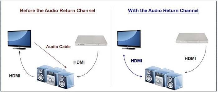 Is eARC the same as HDMI 2.1? –
