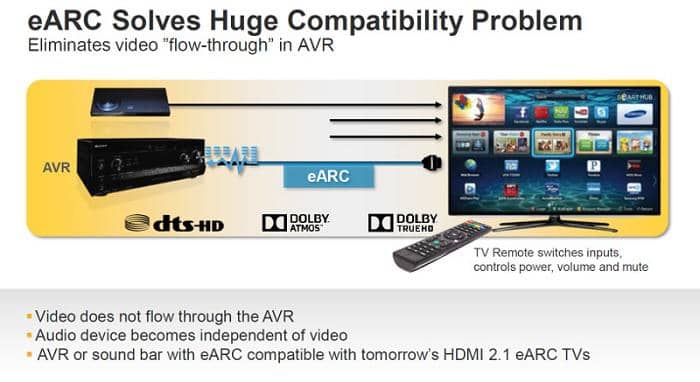 HDMI ARC, eARC, CEC : tout ce que vous devez savoir sur ces protocoles