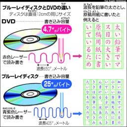 21超全面 ブルーレイとdvdの違いを徹底解説