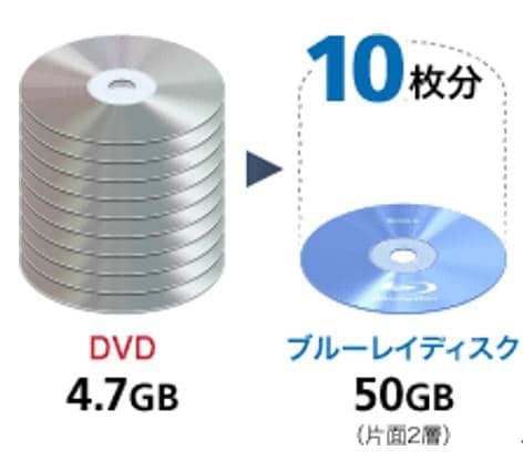 21超全面 ブルーレイとdvdの違いを徹底解説