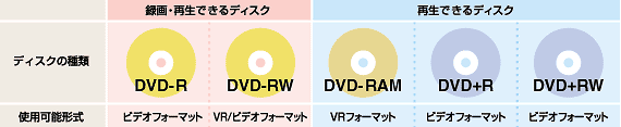 dvd 焼く 種類 販売