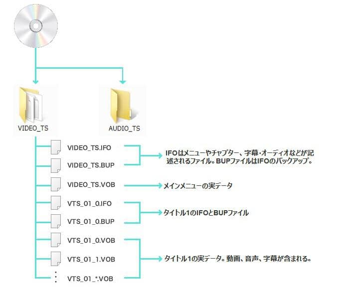 2021年 Windows10でifoファイルを再生する方法